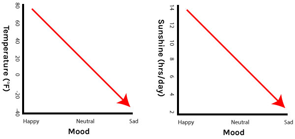 Uh oh, graphs? This is getting too technical for me! Temperament and temperature
