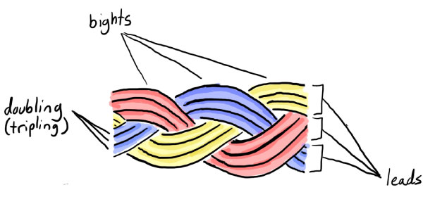 Leads and Bights Turk head diagram